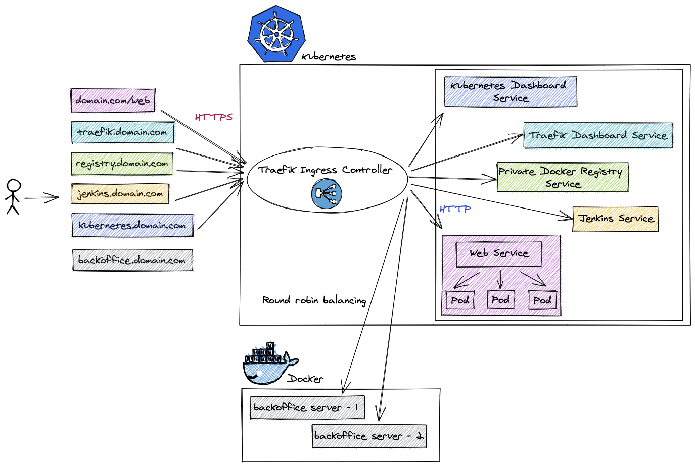 Kubernetes install. Kubernetes контроллер. Ingress Kubernetes. Kubernetes схема. Ingress Controller Kubernetes.